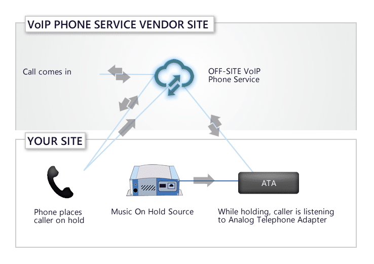 Easy On Hold | Blog - Verizon Business Digital Voice Music On Hold via ATA Diagram