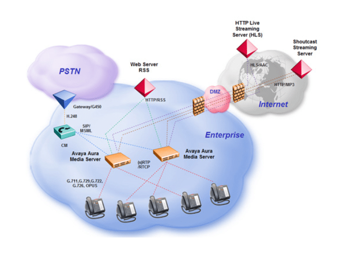 Messages On Hold On Avaya platform diagram