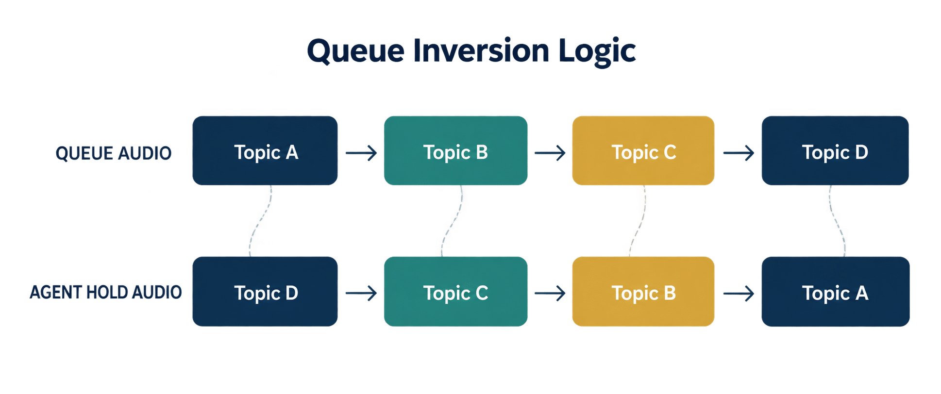 Blog Image - queue inversion logic