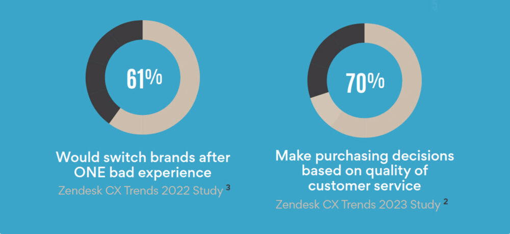 61% of consumers will switch brands after just ONE bad Experience. 70% use customer service quality to make purchasing decisions.