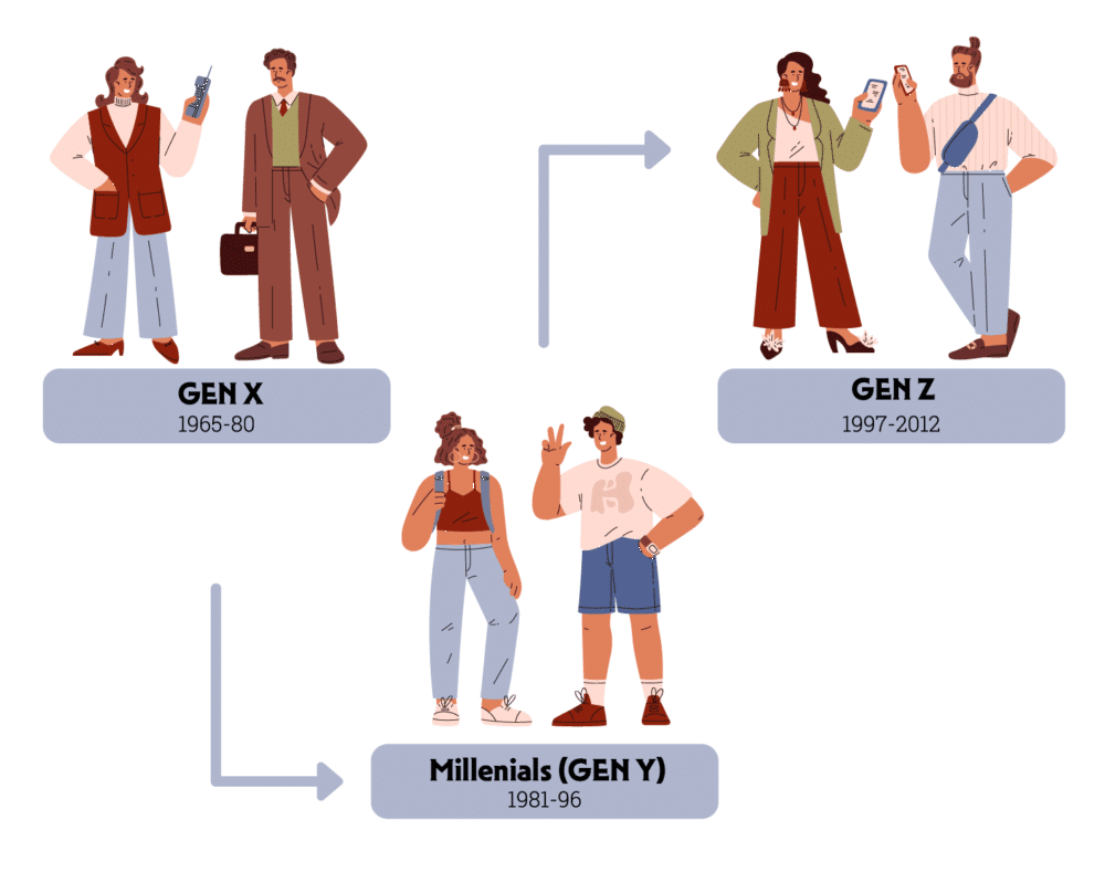 illustration of Gen X, Gen Y and Gen Z