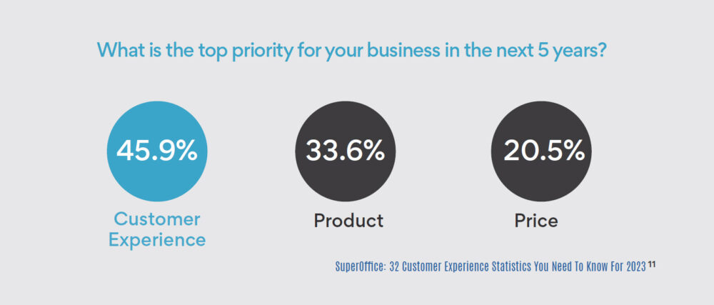 45.9% of businesses say Customer Experience is their top priority.