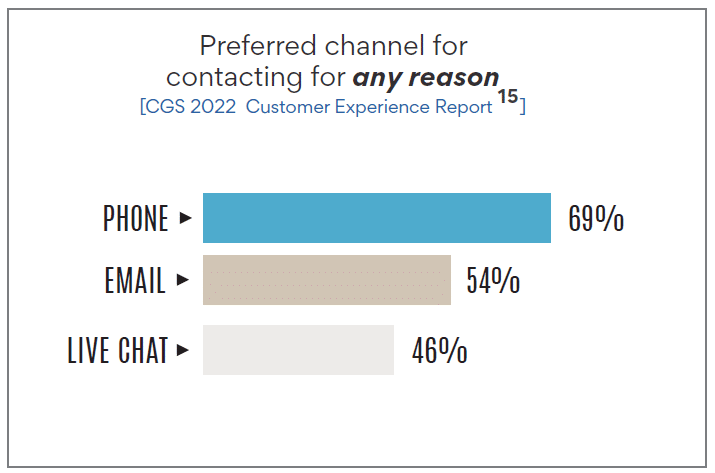 69% contact by phone for any reason