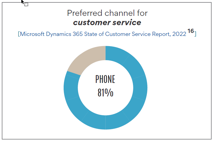 81% prefer phone for customer service