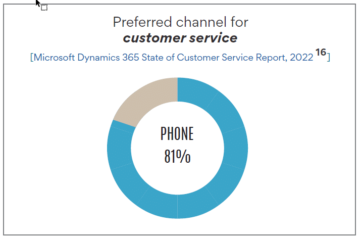 81% prefer phone for customer service