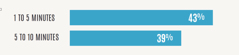 43% of business callers will wait on hold for 1 to 5 minutes. 39% will wait from 5 to 10 minutes.