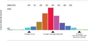 call center management of hold time graph