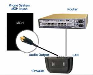 Easy On Hold Offers iProMOH by Interalia